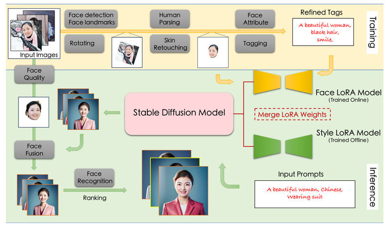 FaceChain: Generate Identity-Preserving AI Portraits in Seconds—No Training Required